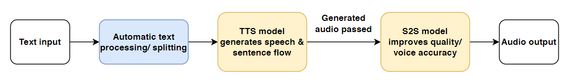 TTS pipeline flowchart